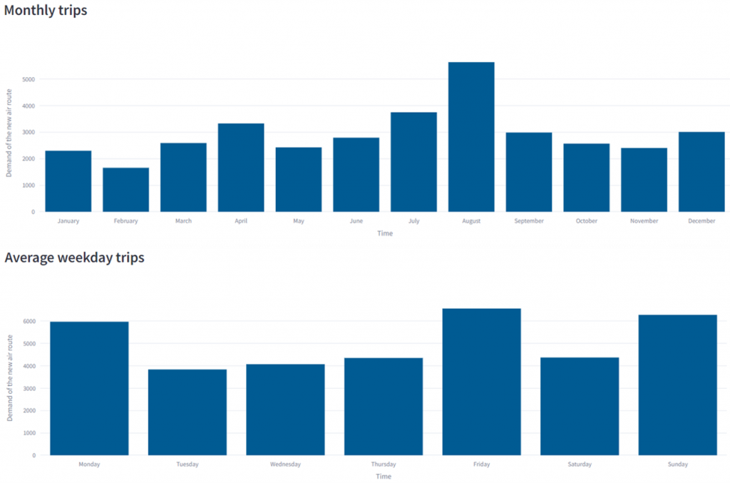 Figure 8. Forecasted monthly passenger demand and average weekday demand of the new air route. - Nommon case study - WisePax - Harnessing mobile network data to forecast demand on the Zaragoza-Santiago air route