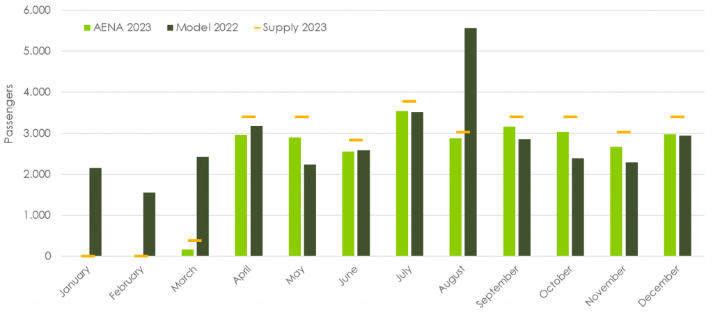 Nommon case study - WisePax - Harnessing mobile network data to forecast demand on the Zaragoza-Santiago air route - Figure 9. Comparison between the forecasted Zaragoza-Santiago demand and the actual 2023 demand.
